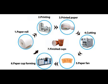 Бизнес-план по изготовлению одноразовых бумажных стаканов