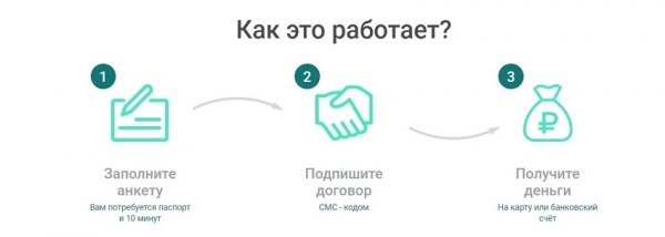 Как получить займ на карту в Костроме: условия МФО, требования к заемщику