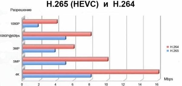 Воспроизведение файлов форматов H.264 и H.265 на ПК